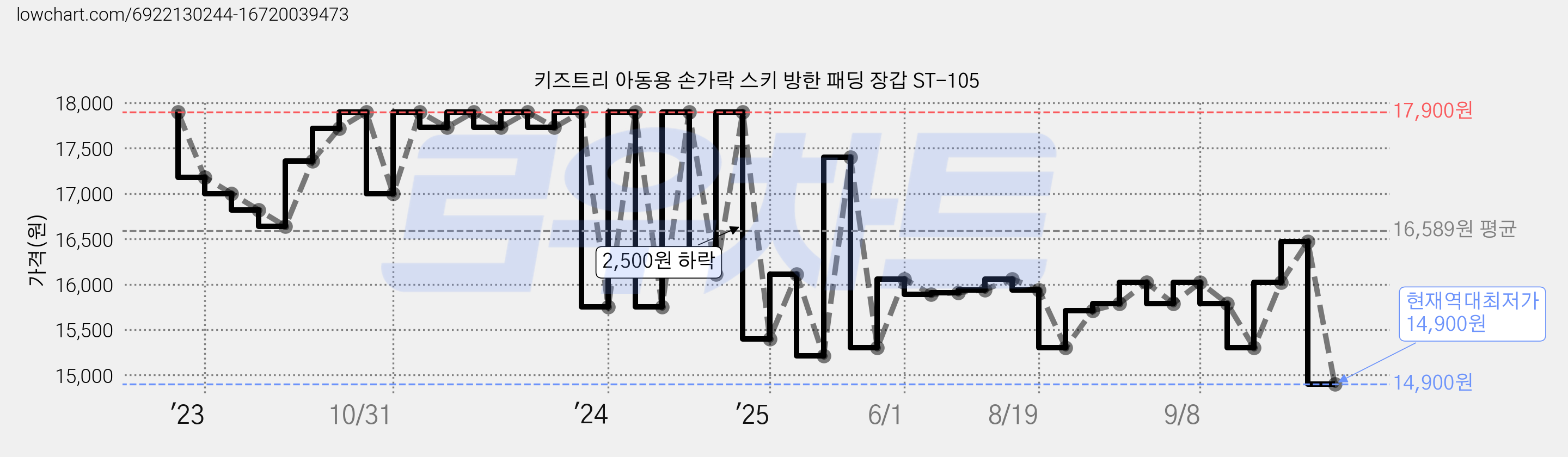 키즈트리 아동용 손가락 스키 방한 패딩 장갑 ST-105 가격 변동 차트, 현재가 14,900원, 역대최저가