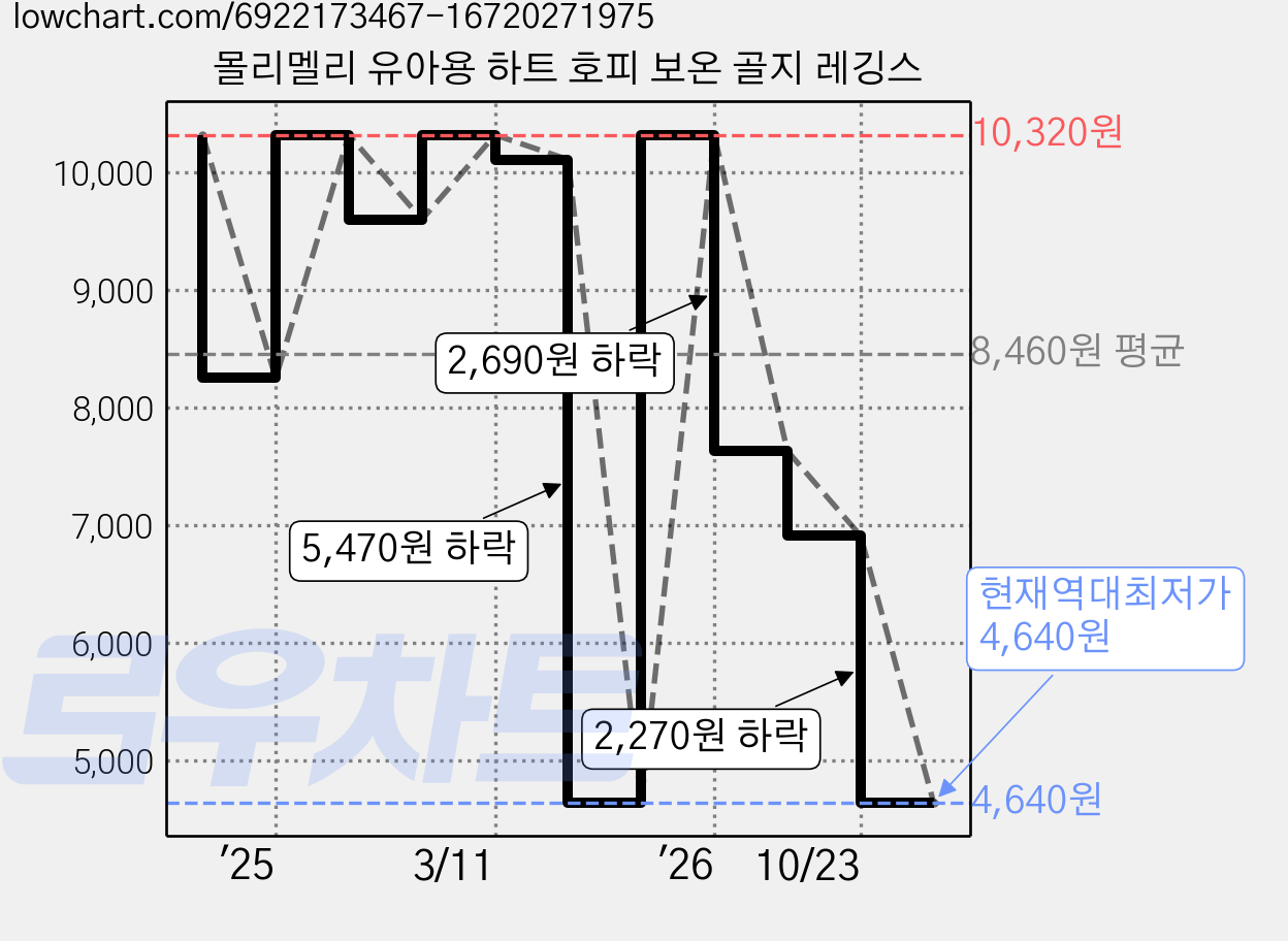 몰리멜리 유아용 하트 호피 보온 골지 레깅스 가격 변동 차트, 현재가 4,640원, 역대최저가
