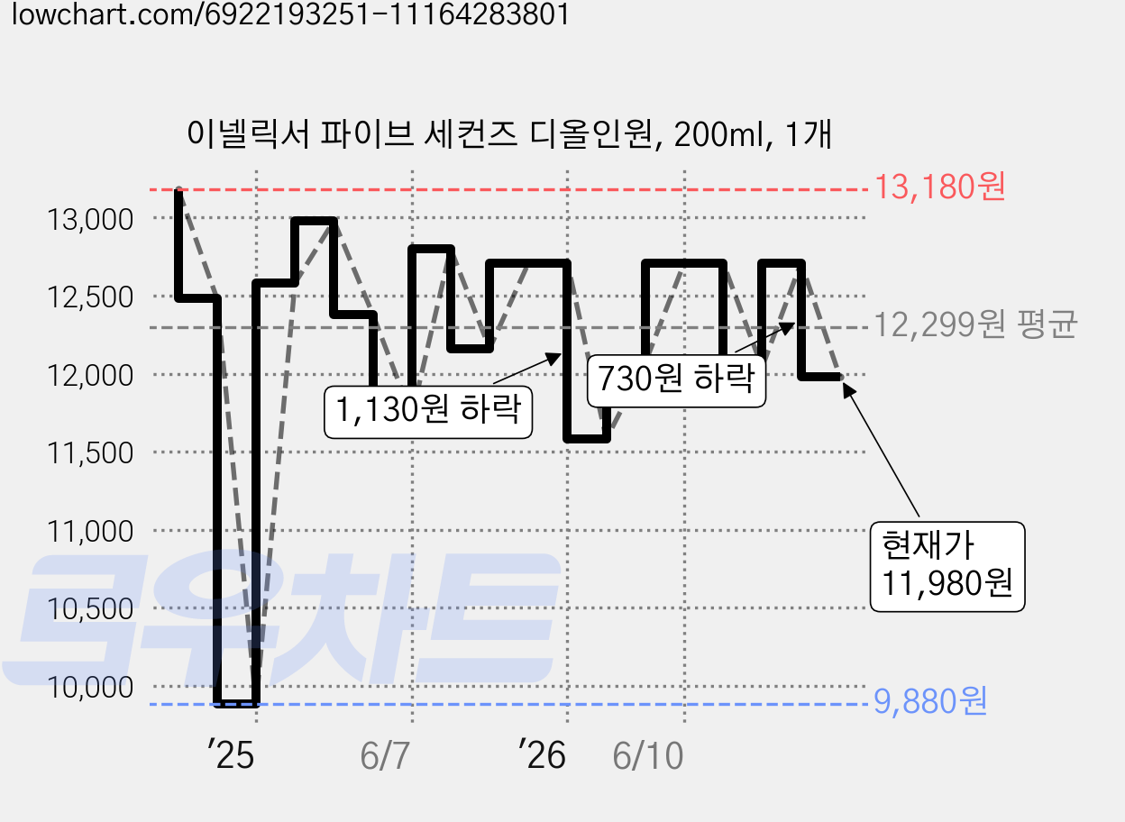 이넬릭서 파이브 세컨즈 디올인원, 200ml, 1개 가격 변동 차트, 현재가 11,980원, 관측 최저가 9,880원