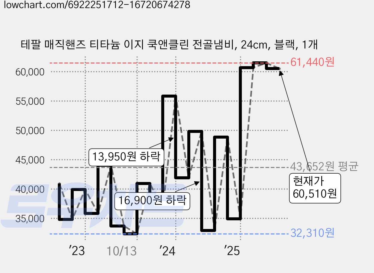 테팔 매직핸즈 티타늄 이지 쿡앤클린 전골냄비, 24cm, 블랙, 1개 가격 변동 차트, 현재가 60,510원, 관측 최저가 32,310원