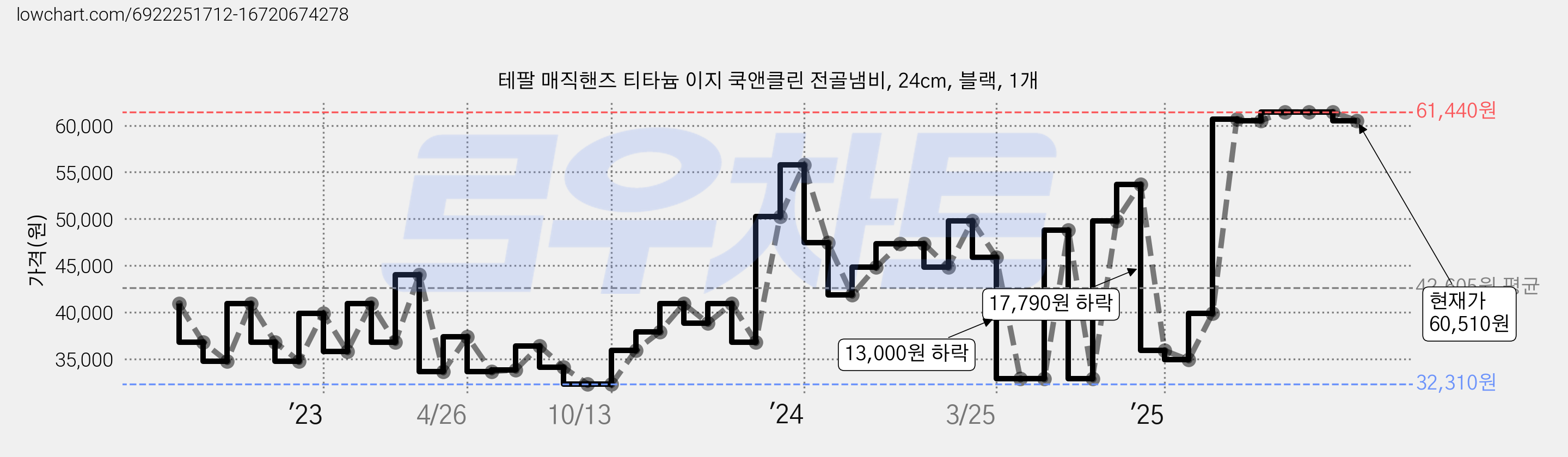 테팔 매직핸즈 티타늄 이지 쿡앤클린 전골냄비, 24cm, 블랙, 1개 가격 변동 차트, 현재가 60,510원, 관측 최저가 32,310원