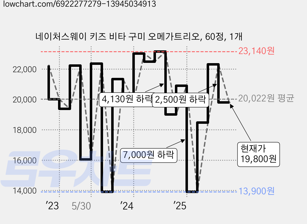 네이처스웨이 키즈 비타 구미 오메가트리오, 60정, 1개 가격 변동 차트, 현재가 19,800원, 관측 최저가 13,900원