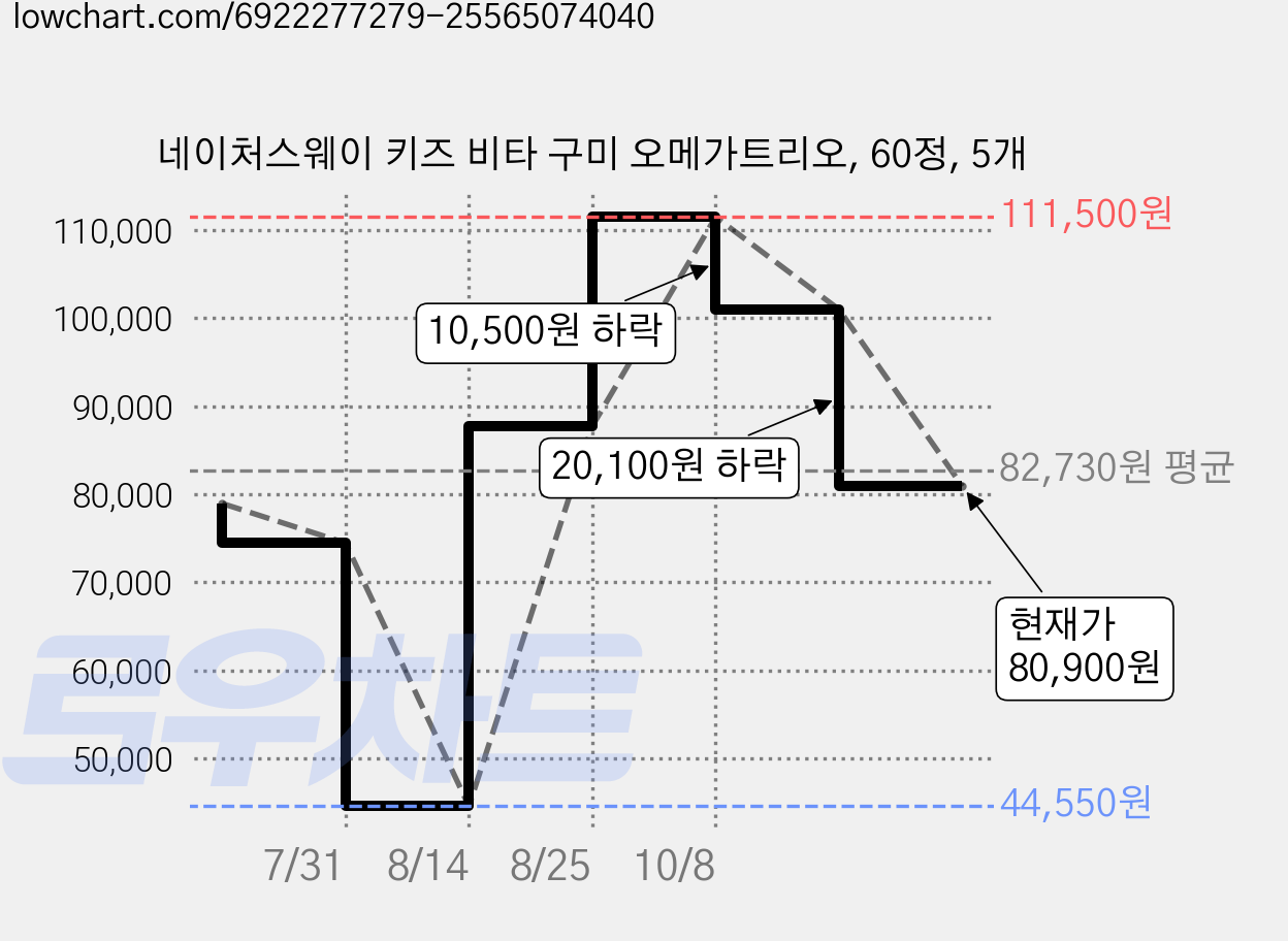 네이처스웨이 키즈 비타 구미 오메가트리오, 60정, 5개 가격 변동 차트, 현재가 80,900원, 관측 최저가 44,550원