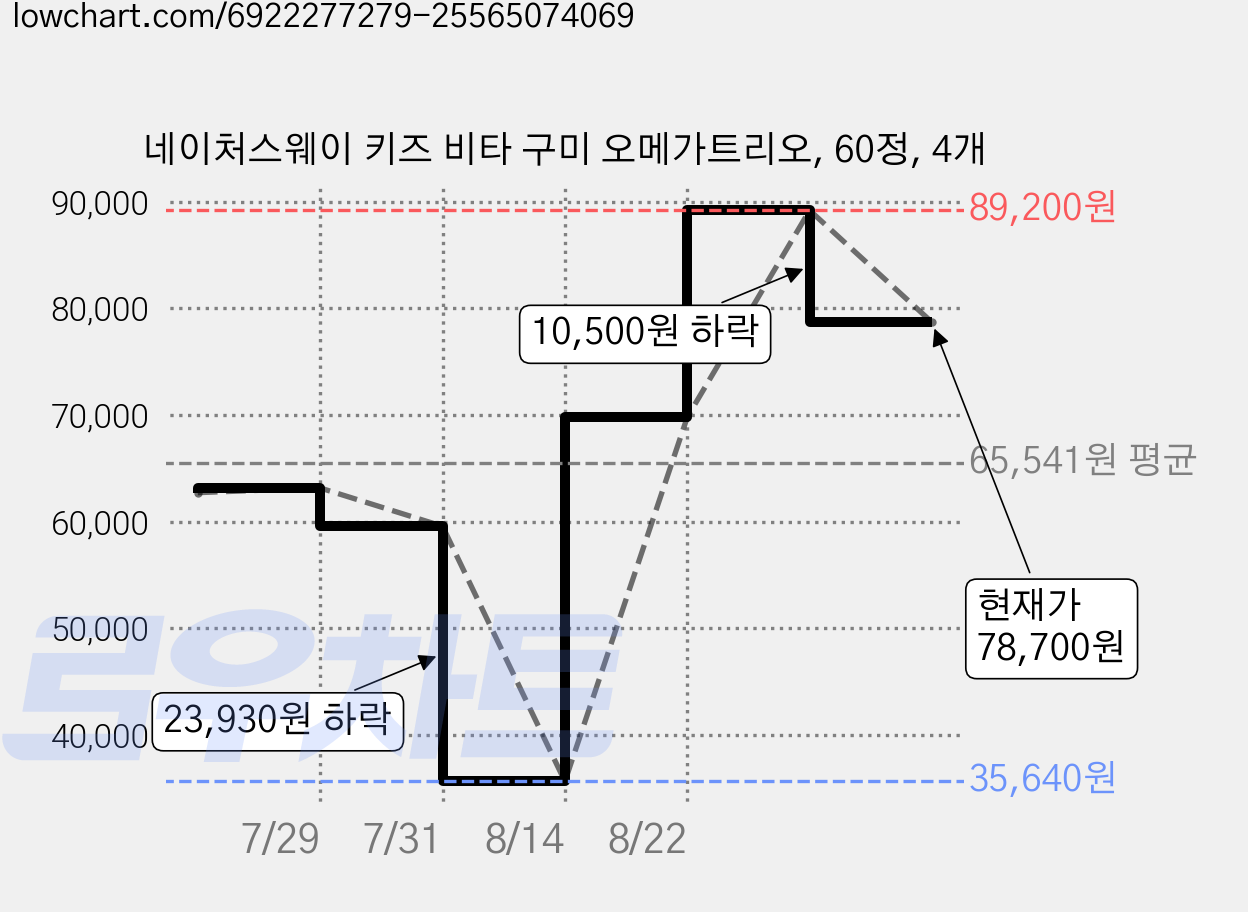 네이처스웨이 키즈 비타 구미 오메가트리오, 60정, 4개 가격 변동 차트, 현재가 78,700원, 관측 최저가 35,640원