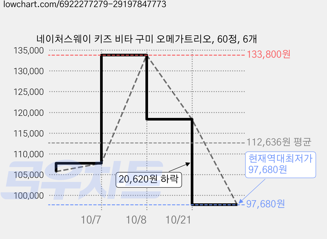 네이처스웨이 키즈 비타 구미 오메가트리오, 60정, 6개 가격 변동 차트, 현재가 97,680원, 역대최저가