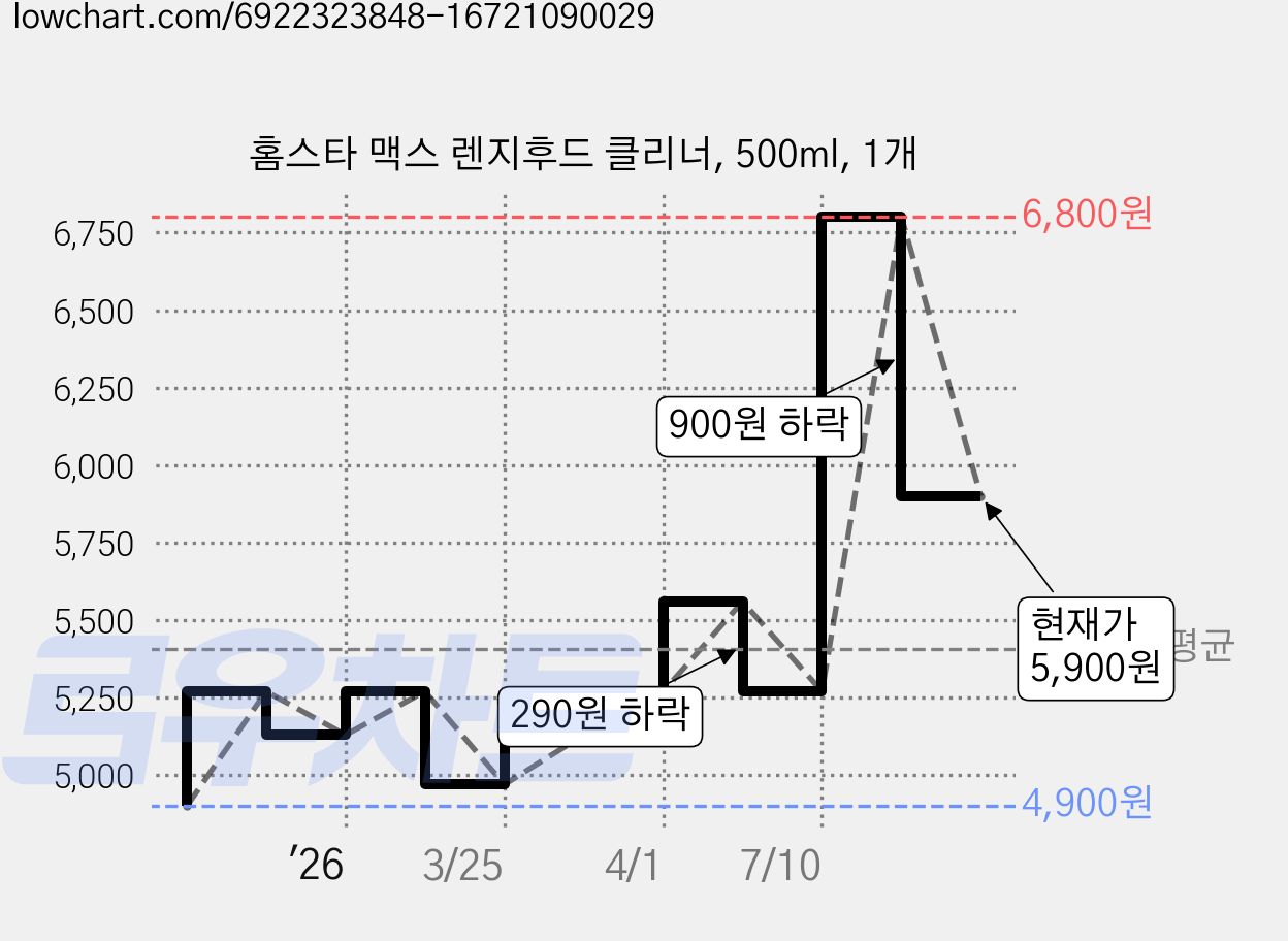 홈스타 맥스 렌지후드 클리너, 500ml, 1개 가격 변동 차트, 현재가 5,900원, 관측 최저가 4,900원