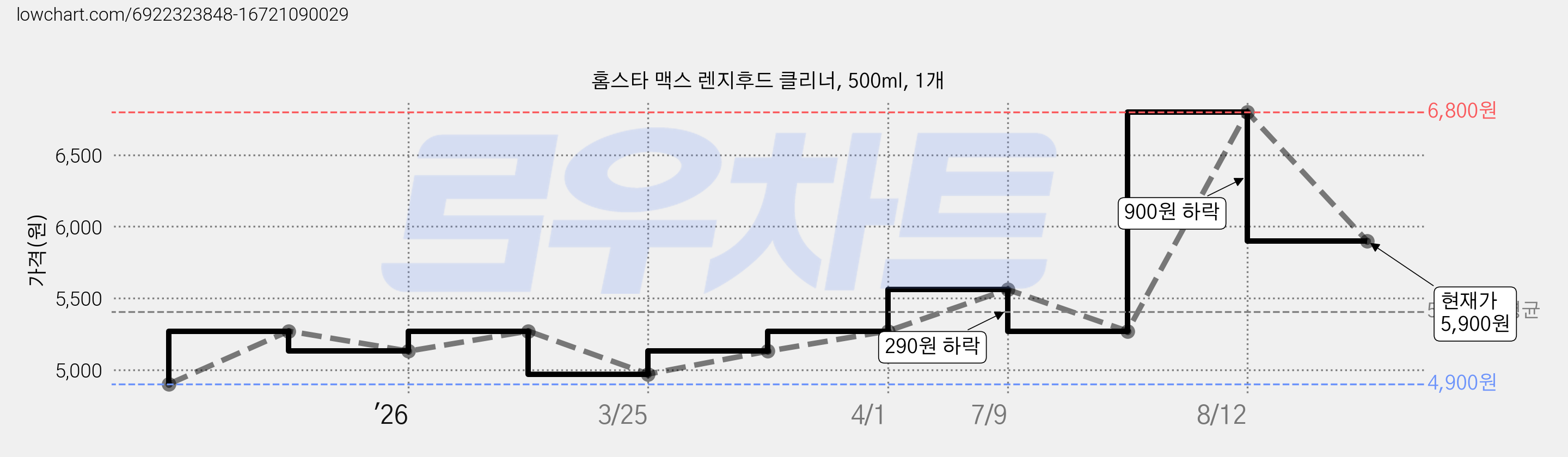 홈스타 맥스 렌지후드 클리너, 500ml, 1개 가격 변동 차트, 현재가 5,900원, 관측 최저가 4,900원