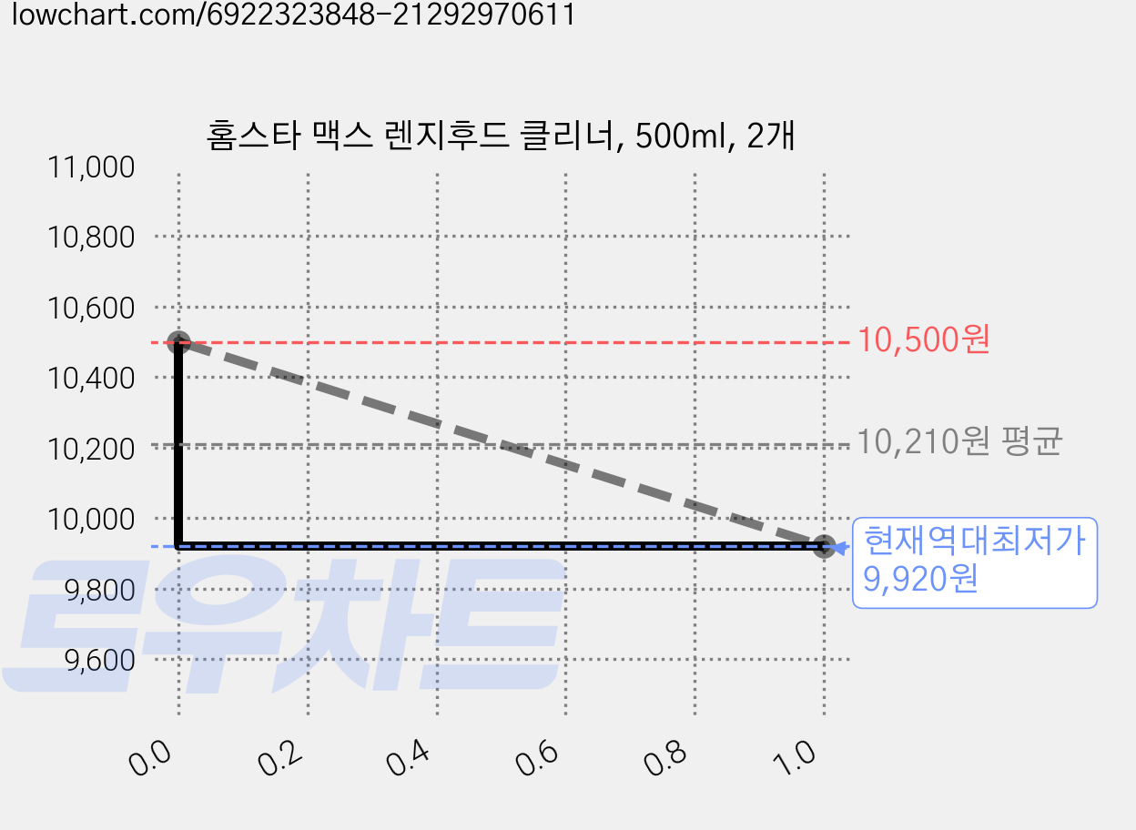 홈스타 맥스 렌지후드 클리너, 500ml, 2개 가격 변동 차트, 현재가 9,920원, 역대최저가