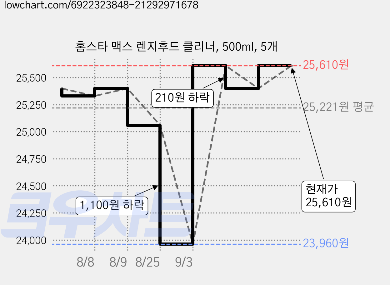 홈스타 맥스 렌지후드 클리너, 500ml, 5개 가격 변동 차트, 현재가 23,450원, 역대최저가