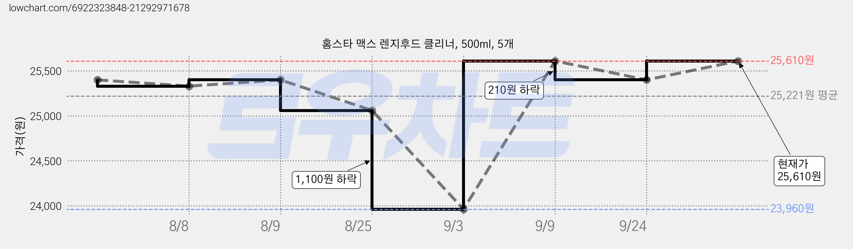 홈스타 맥스 렌지후드 클리너, 500ml, 5개 가격 변동 차트, 현재가 23,450원, 역대최저가