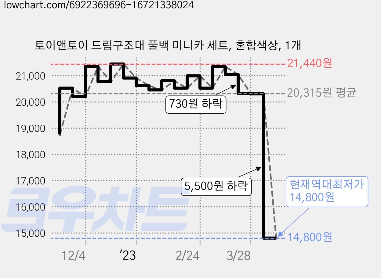 토이앤토이 드림구조대 풀백 미니카 세트, 혼합색상, 1개 가격 변동 차트, 현재가 14,800원, 역대최저가