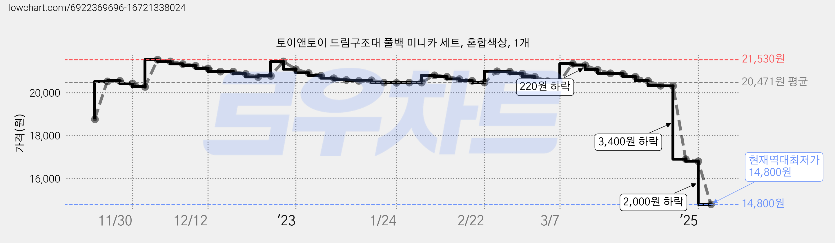 토이앤토이 드림구조대 풀백 미니카 세트, 혼합색상, 1개 가격 변동 차트, 현재가 14,800원, 역대최저가