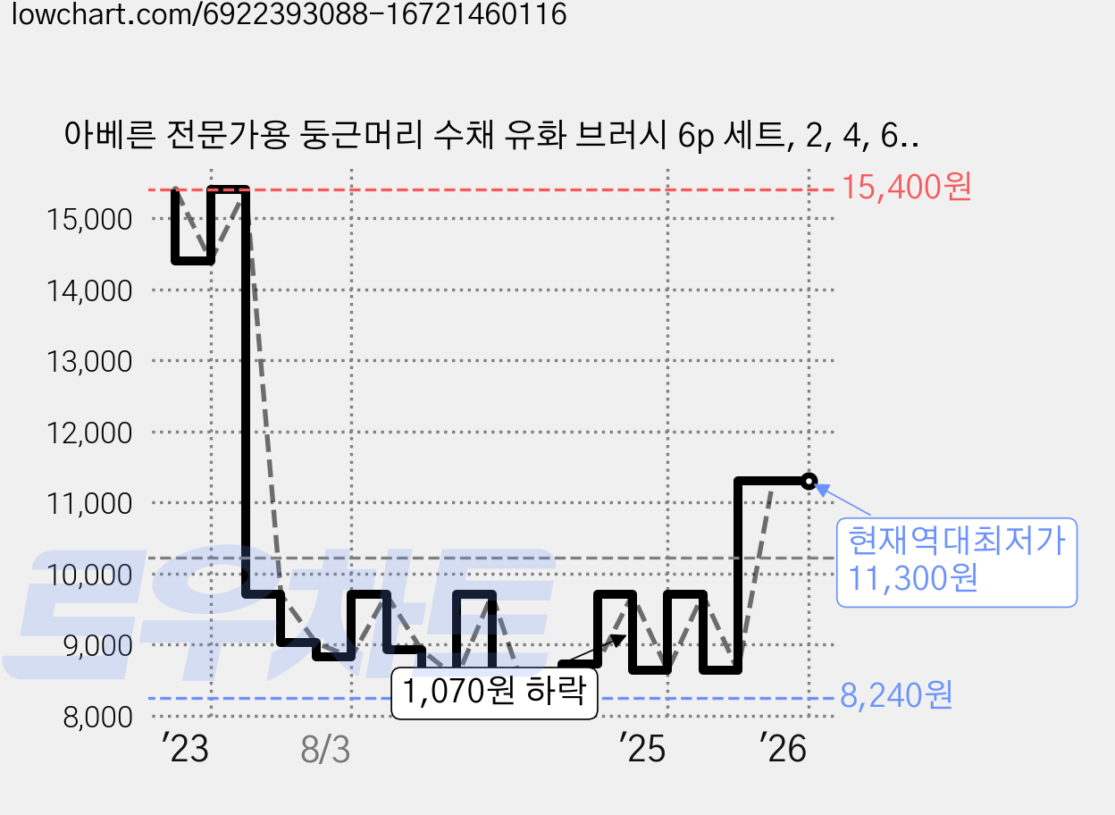 아베른 전문가용 둥근머리 수채 유화 브러시 6p 세트, 2, 4, 6, 8, 10, 12호, 1세트 가격 변동 차트, 현재가 11,300원, 역대최저가