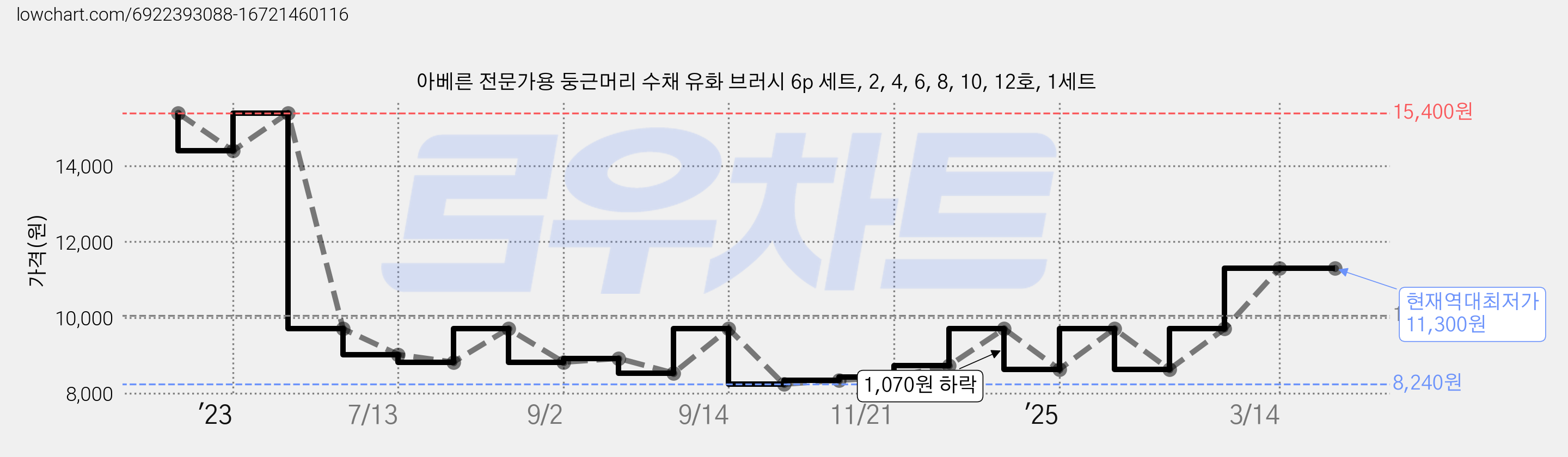 아베른 전문가용 둥근머리 수채 유화 브러시 6p 세트, 2, 4, 6, 8, 10, 12호, 1세트 가격 변동 차트, 현재가 11,300원, 역대최저가