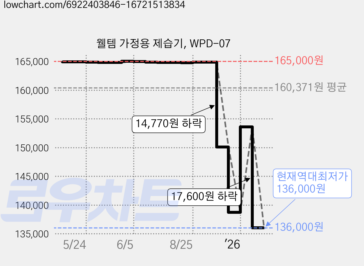 웰템 가정용 제습기, WPD-07 가격 변동 차트, 현재가 136,000원, 역대최저가