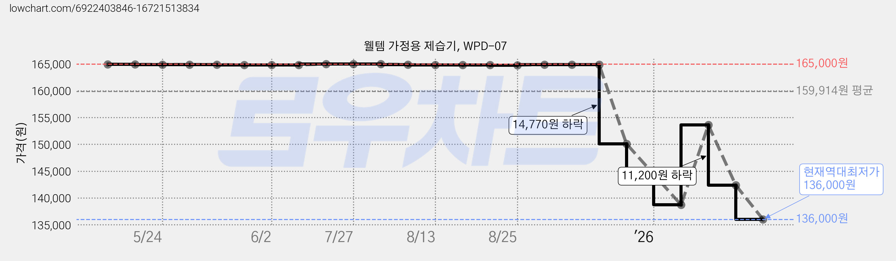 웰템 가정용 제습기, WPD-07 가격 변동 차트, 현재가 136,000원, 역대최저가