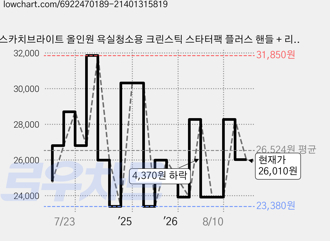 스카치브라이트 올인원 욕실청소용 크린스틱 스타터팩 플러스 핸들 + 리필 17개, 혼합색상, 1세트 가격 변동 차트, 현재가 26,010원, 관측 최저가 23,380원