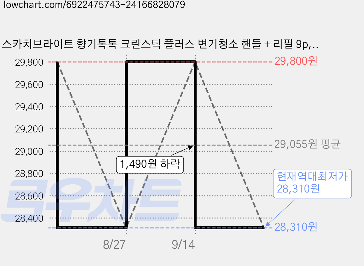 스카치브라이트 향기톡톡 크린스틱 플러스 변기청소 핸들 + 리필 9p, 라벤더, 2세트 가격 변동 차트, 현재가 28,310원, 역대최저가