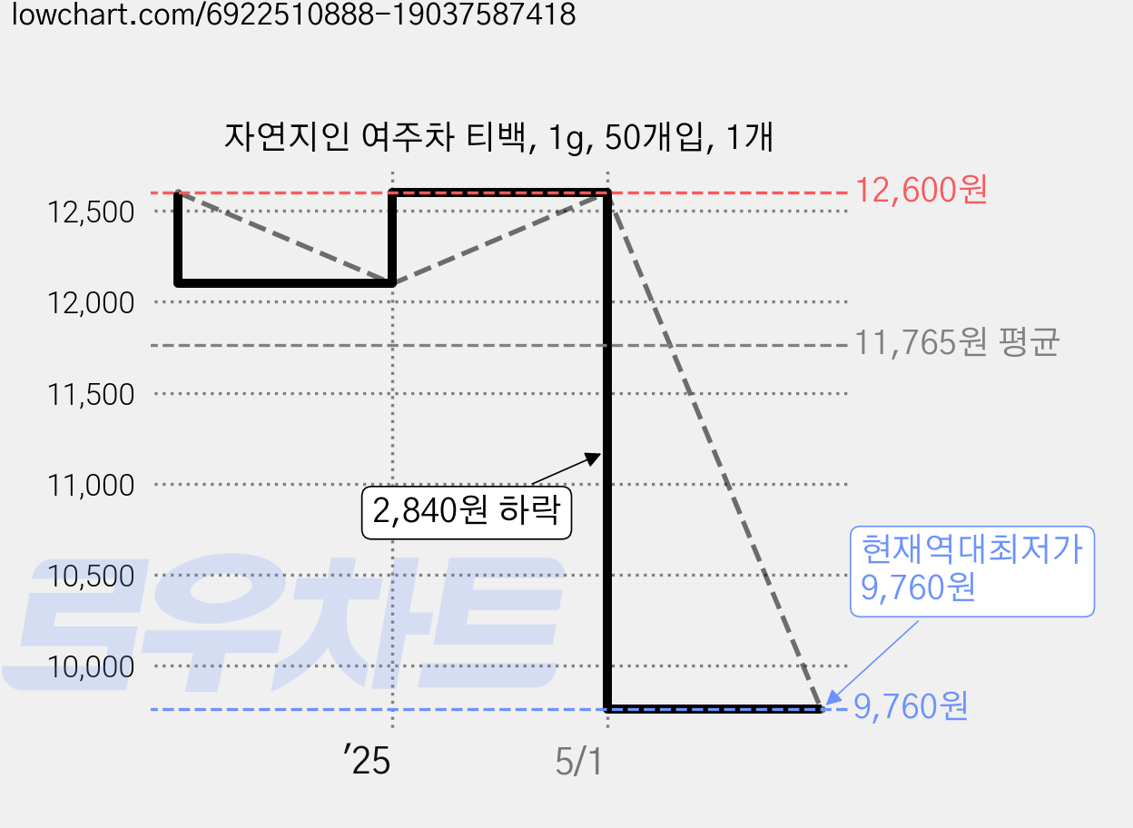자연지인 여주차 티백, 1g, 50개입, 1개 가격 변동 차트, 현재가 9,760원, 역대최저가