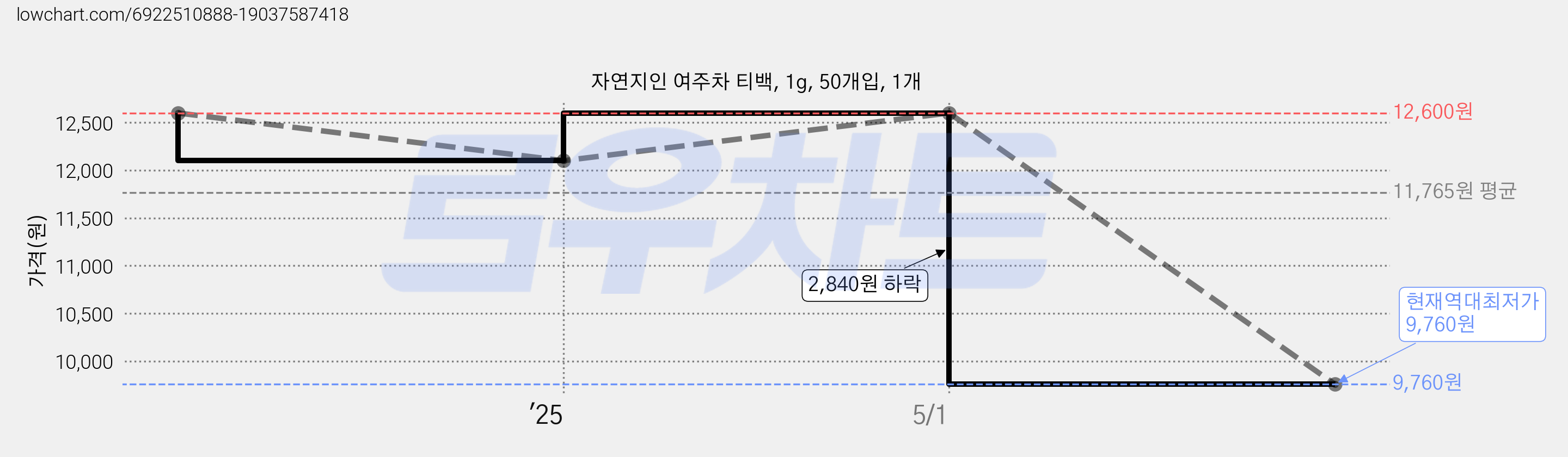 자연지인 여주차 티백, 1g, 50개입, 1개 가격 변동 차트, 현재가 9,760원, 역대최저가