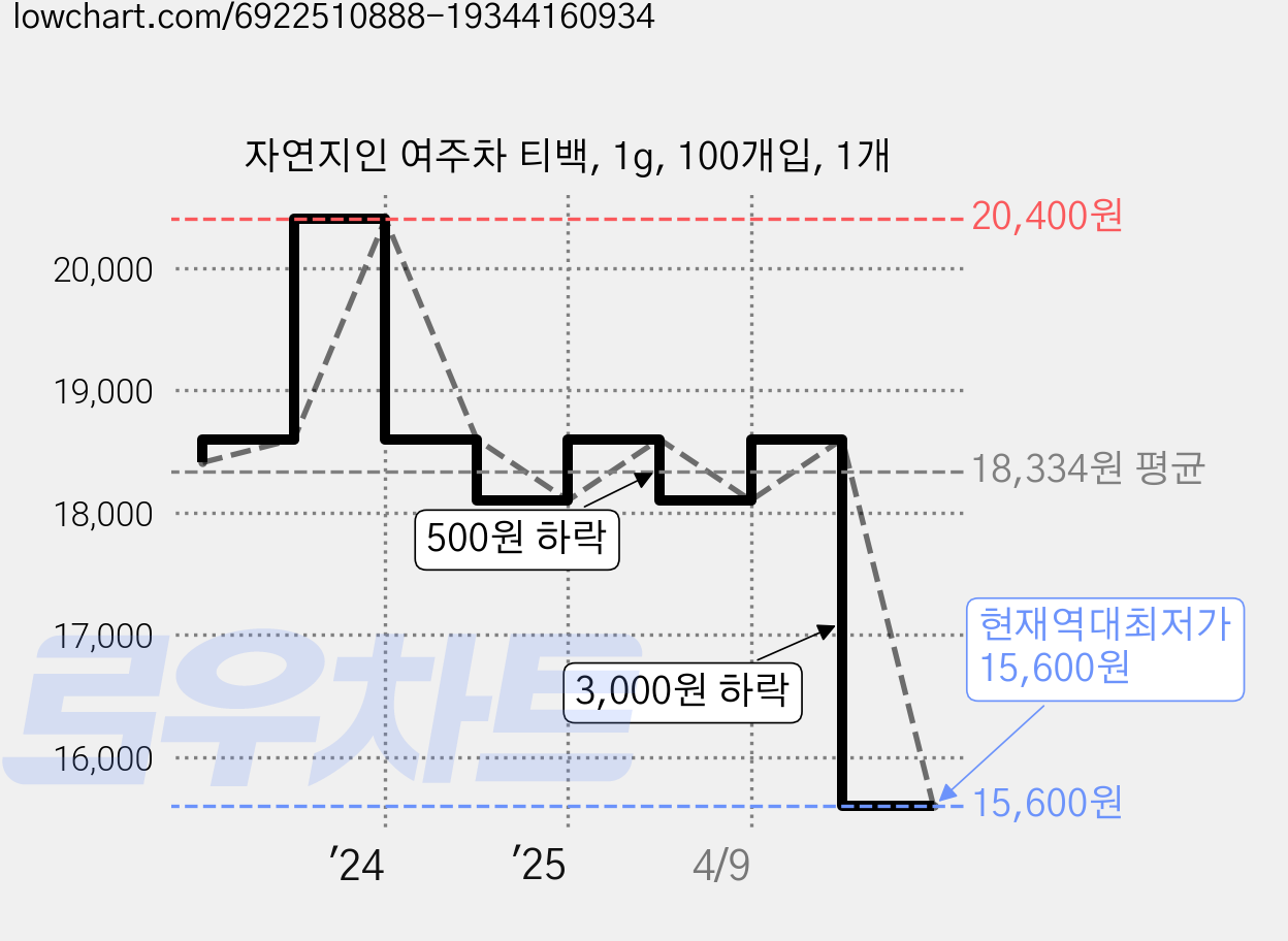 자연지인 여주차 티백, 1g, 100개입, 1개 가격 변동 차트, 현재가 15,600원, 역대최저가