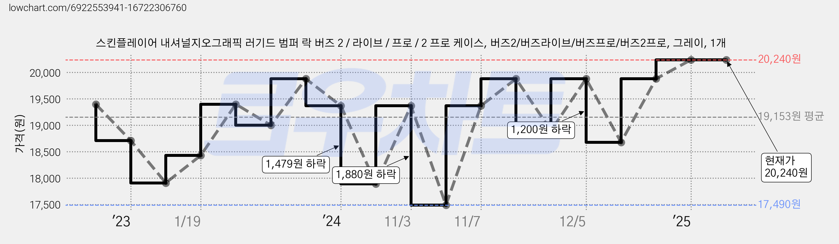 스킨플레이어 내셔널지오그래픽 러기드 범퍼 락 버즈 2 / 라이브 / 프로 / 2 프로 케이스, 버즈2/버즈라이브/버즈프로/버즈2프로, 그레이, 1개 가격 변동 차트, 현재가 20,240원, 관측 최저가 17,490원