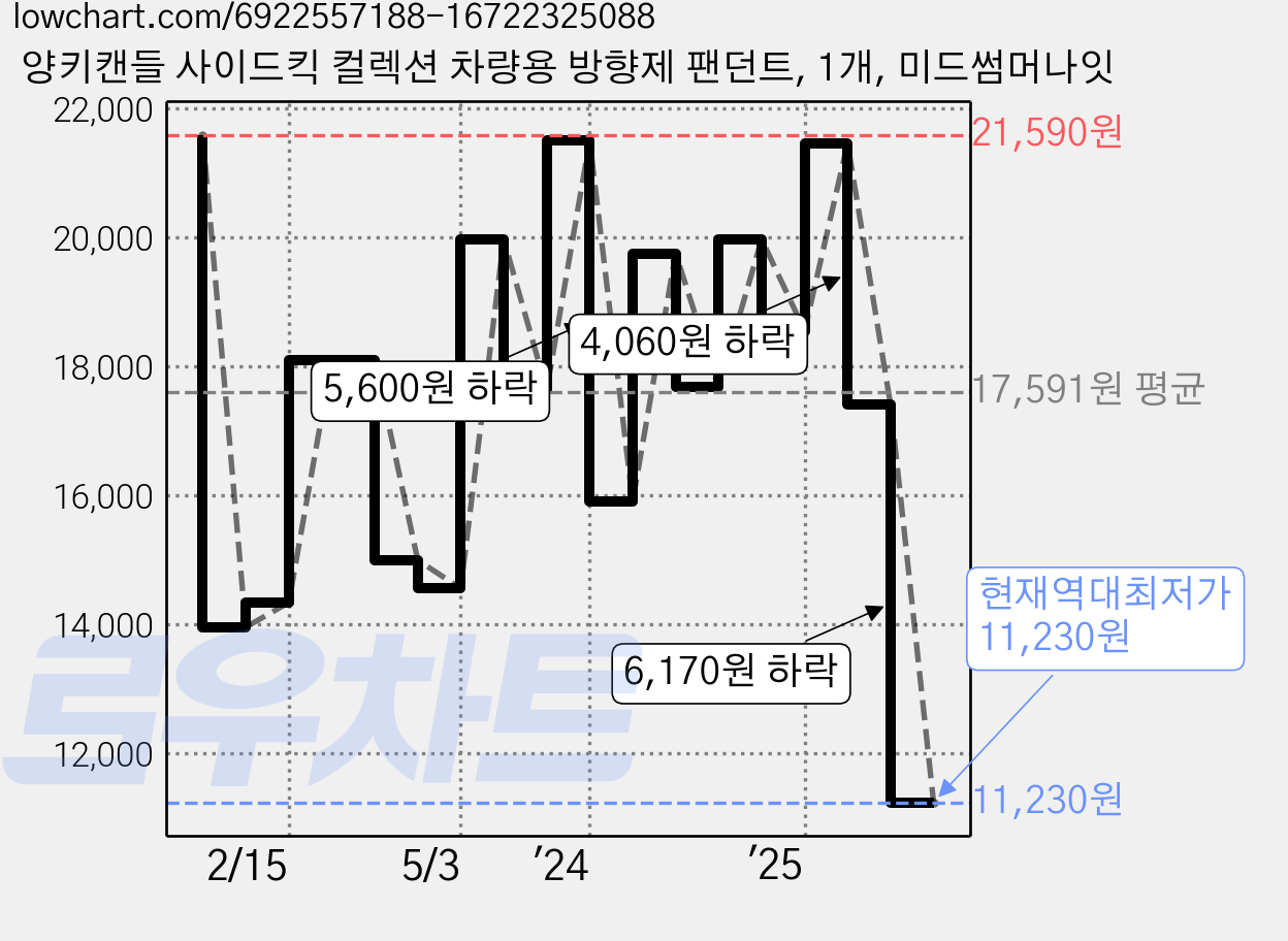 양키캔들 사이드킥 컬렉션 차량용 방향제 팬던트, 1개, 미드썸머나잇 가격 변동 차트, 현재가 11,230원, 역대최저가