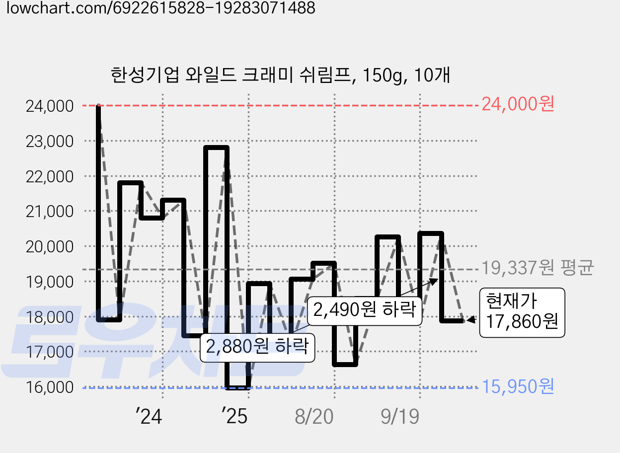 한성기업 와일드 크래미 쉬림프, 150g, 10개 가격 변동 차트, 현재가 17,860원, 관측 최저가 15,950원