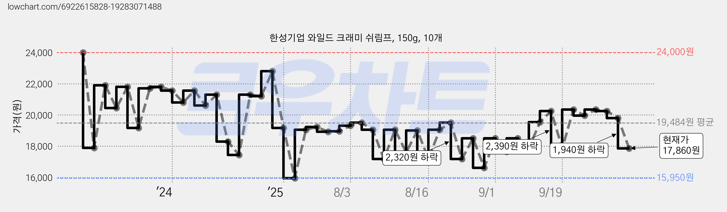 한성기업 와일드 크래미 쉬림프, 150g, 10개 가격 변동 차트, 현재가 17,860원, 관측 최저가 15,950원