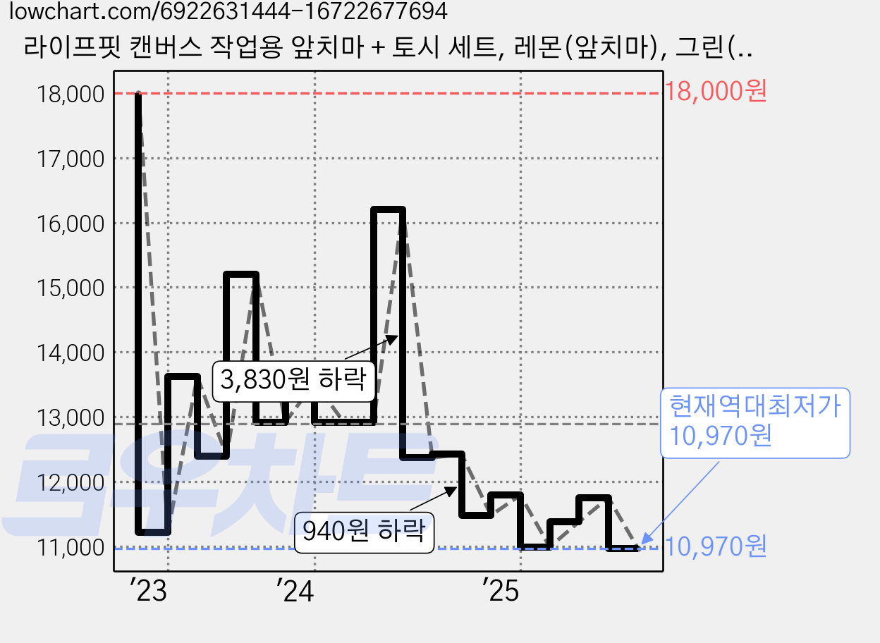 라이프핏 캔버스 작업용 앞치마 + 토시 세트, 레몬(앞치마), 그린(토시) 가격 변동 차트, 현재가 10,970원, 역대최저가