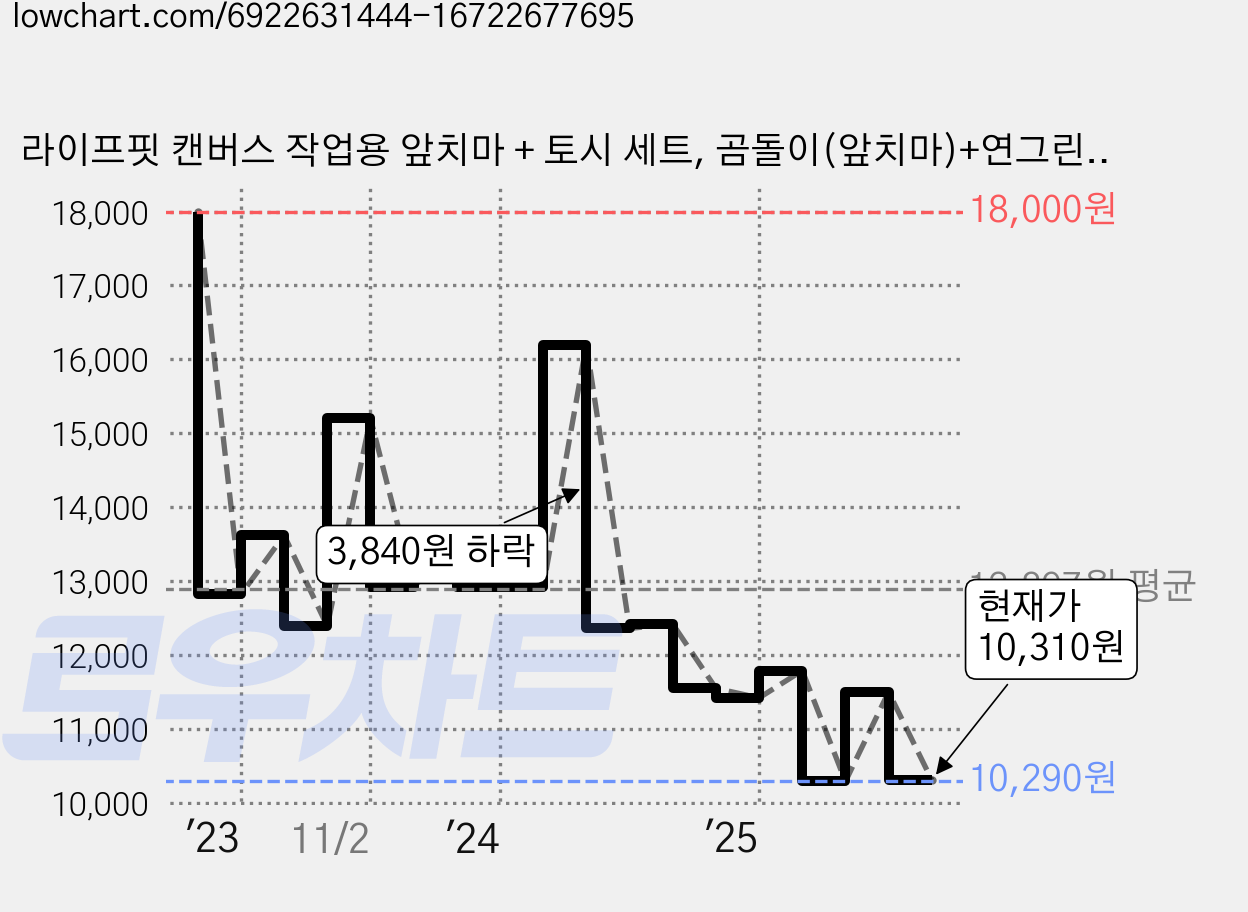 라이프핏 캔버스 작업용 앞치마 + 토시 세트, 곰돌이(앞치마)+연그린(토시) 가격 변동 차트, 현재가 10,310원, 관측 최저가 10,280원
