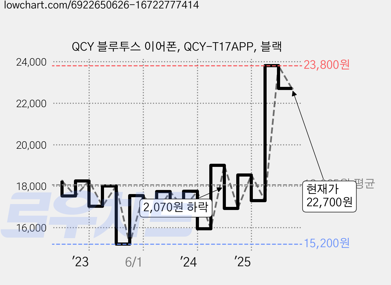 QCY 블루투스 이어폰, QCY-T17APP, 블랙 가격 변동 차트, 현재가 22,700원, 관측 최저가 15,200원