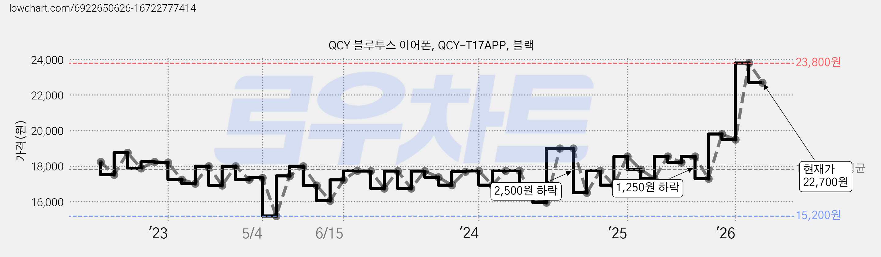 QCY 블루투스 이어폰, QCY-T17APP, 블랙 가격 변동 차트, 현재가 22,700원, 관측 최저가 15,200원