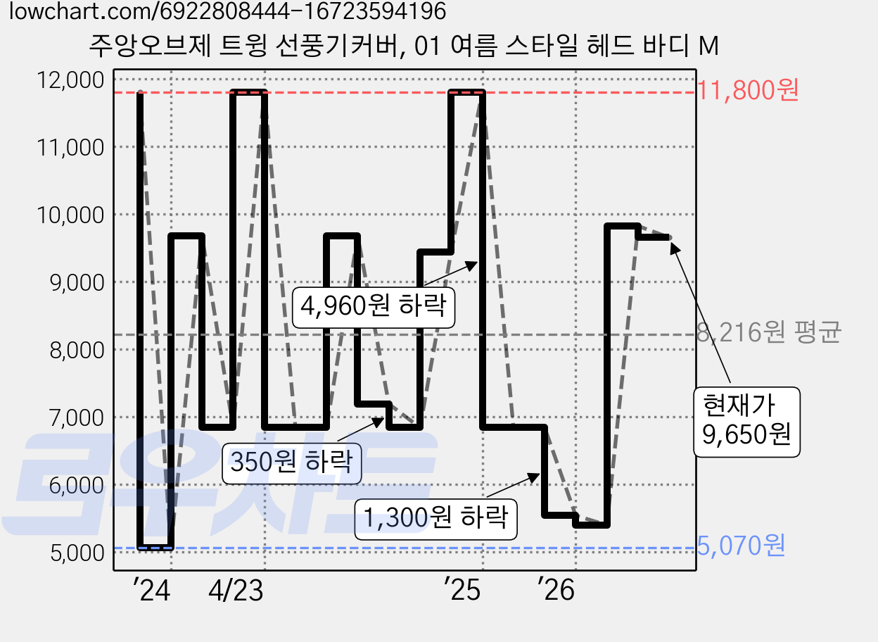주앙오브제 트윙 선풍기커버, 01 여름 스타일 헤드 바디 M 가격 변동 차트, 현재가 9,650원, 관측 최저가 4,240원