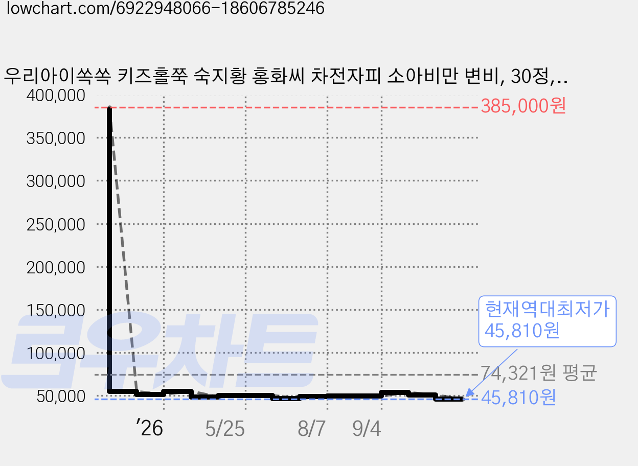 우리아이쏙쏙 키즈홀쭉 숙지황 홍화씨 차전자피 소아비만 변비, 30정, 3개 가격 변동 차트, 현재가 45,810원, 역대최저가
