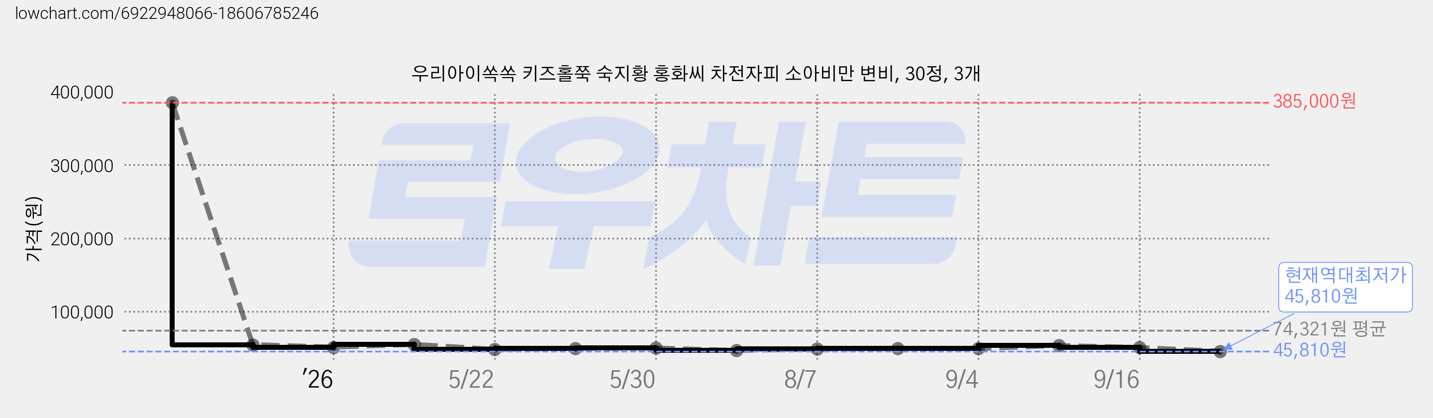 우리아이쏙쏙 키즈홀쭉 숙지황 홍화씨 차전자피 소아비만 변비, 30정, 3개 가격 변동 차트, 현재가 45,810원, 역대최저가