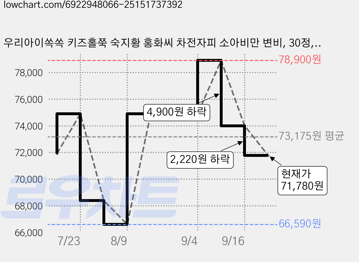 우리아이쏙쏙 키즈홀쭉 숙지황 홍화씨 차전자피 소아비만 변비, 30정, 5개 가격 변동 차트, 현재가 71,780원, 관측 최저가 66,590원