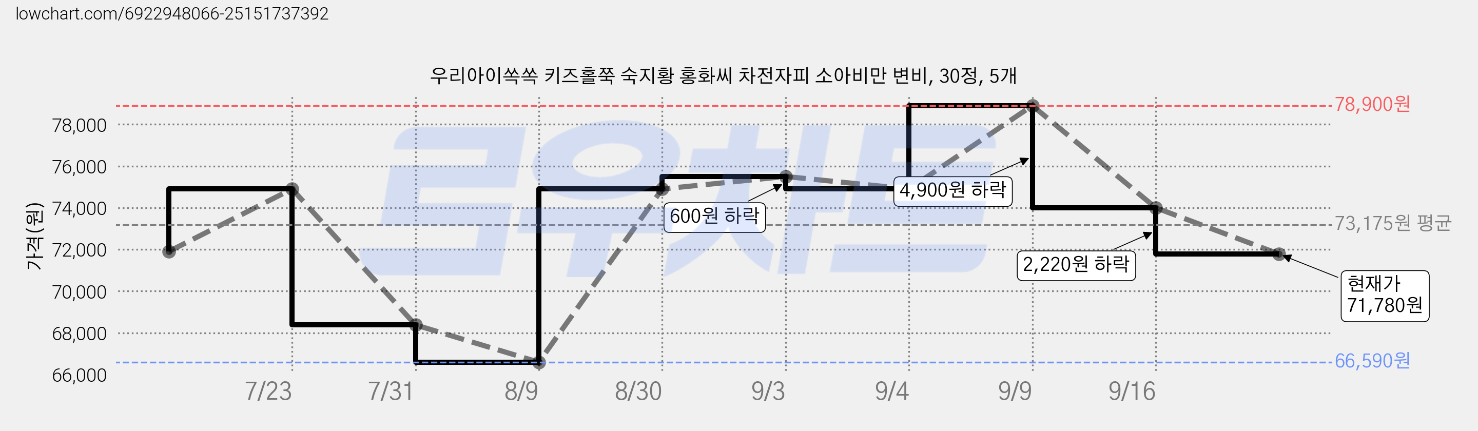 우리아이쏙쏙 키즈홀쭉 숙지황 홍화씨 차전자피 소아비만 변비, 30정, 5개 가격 변동 차트, 현재가 71,780원, 관측 최저가 66,590원