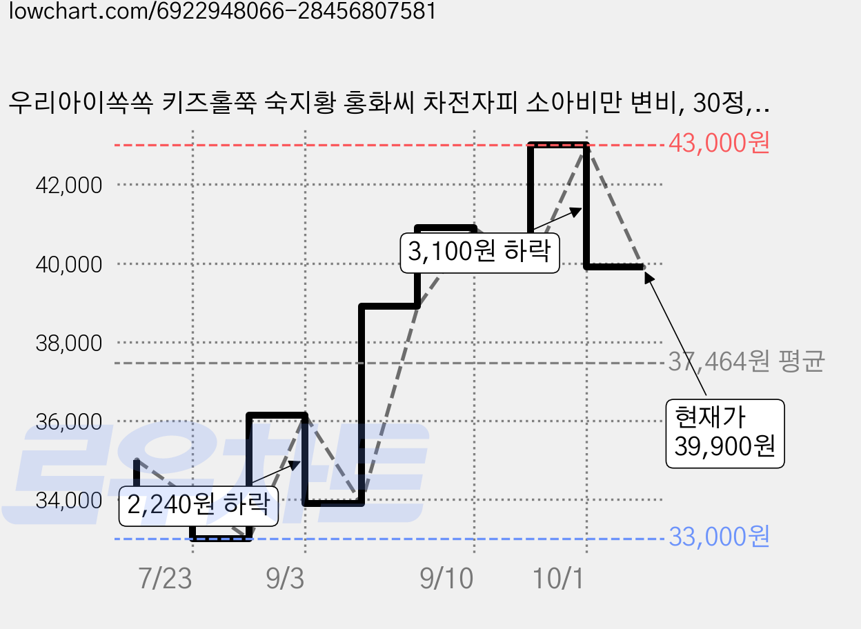 우리아이쏙쏙 키즈홀쭉 숙지황 홍화씨 차전자피 소아비만 변비, 30정, 2개 가격 변동 차트, 현재가 39,900원, 관측 최저가 33,000원