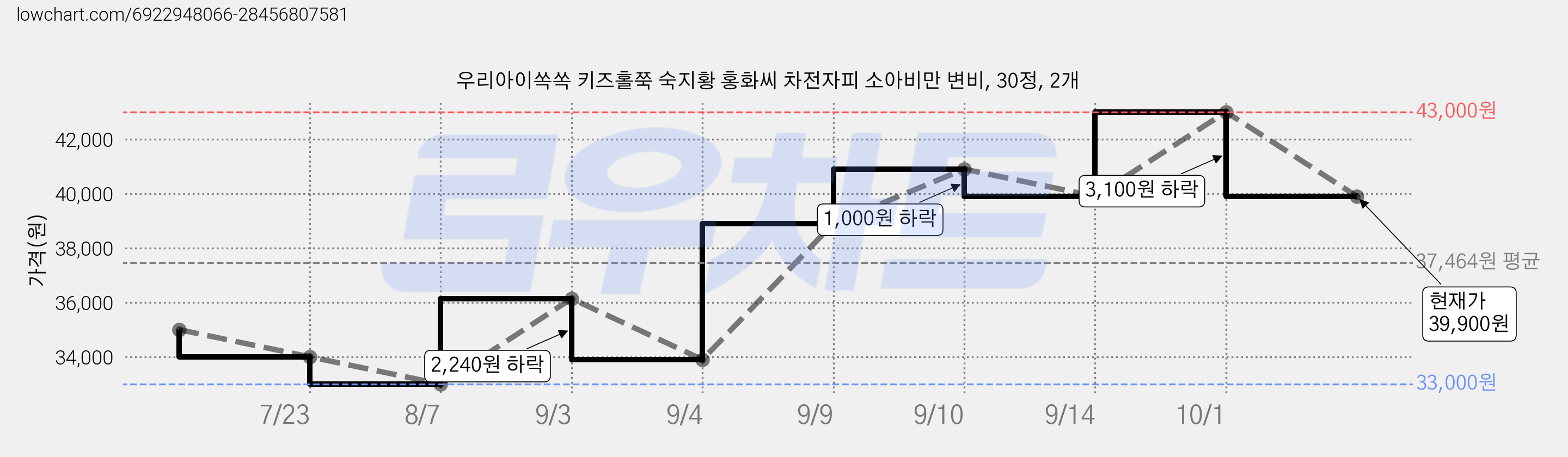 우리아이쏙쏙 키즈홀쭉 숙지황 홍화씨 차전자피 소아비만 변비, 30정, 2개 가격 변동 차트, 현재가 39,900원, 관측 최저가 33,000원