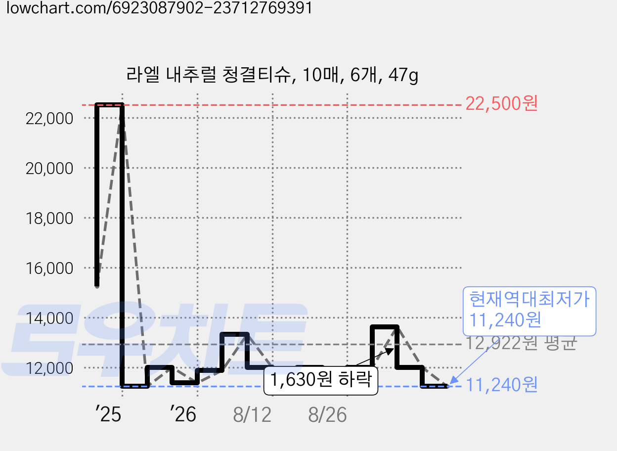라엘 내추럴 청결티슈, 10매, 6개, 47g 가격 변동 차트, 현재가 11,240원, 역대최저가
