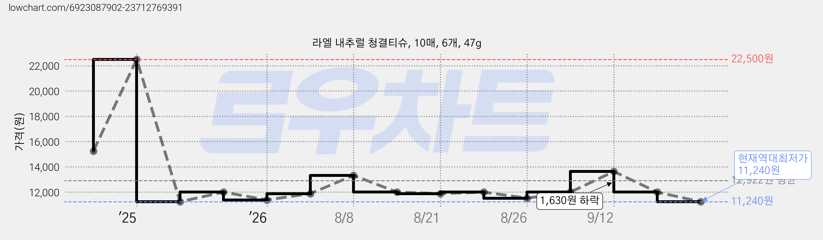 라엘 내추럴 청결티슈, 10매, 6개, 47g 가격 변동 차트, 현재가 11,240원, 역대최저가