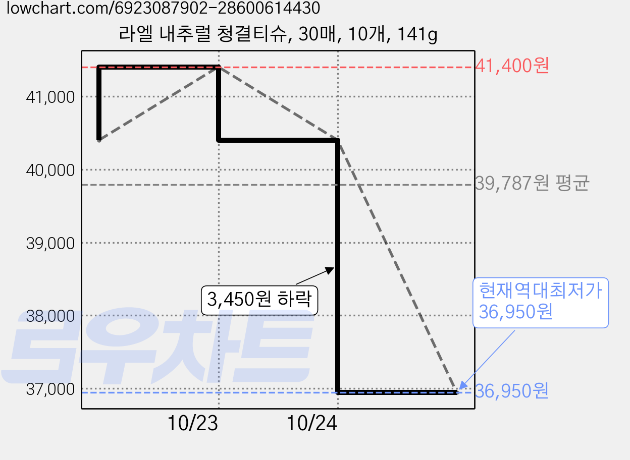 라엘 내추럴 청결티슈, 30매, 10개, 141g 가격 변동 차트, 현재가 36,950원, 역대최저가