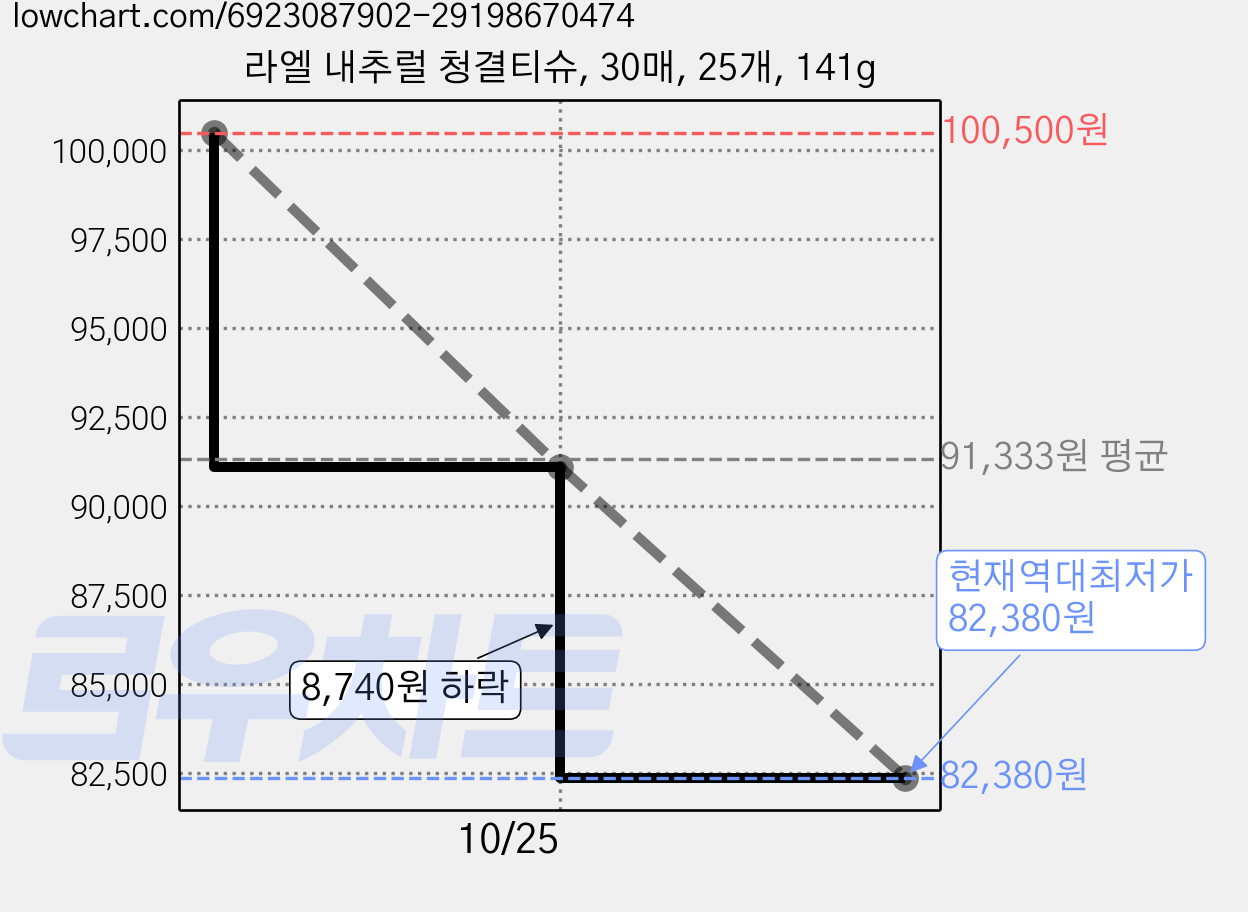라엘 내추럴 청결티슈, 30매, 25개, 141g 가격 변동 차트, 현재가 82,380원, 역대최저가