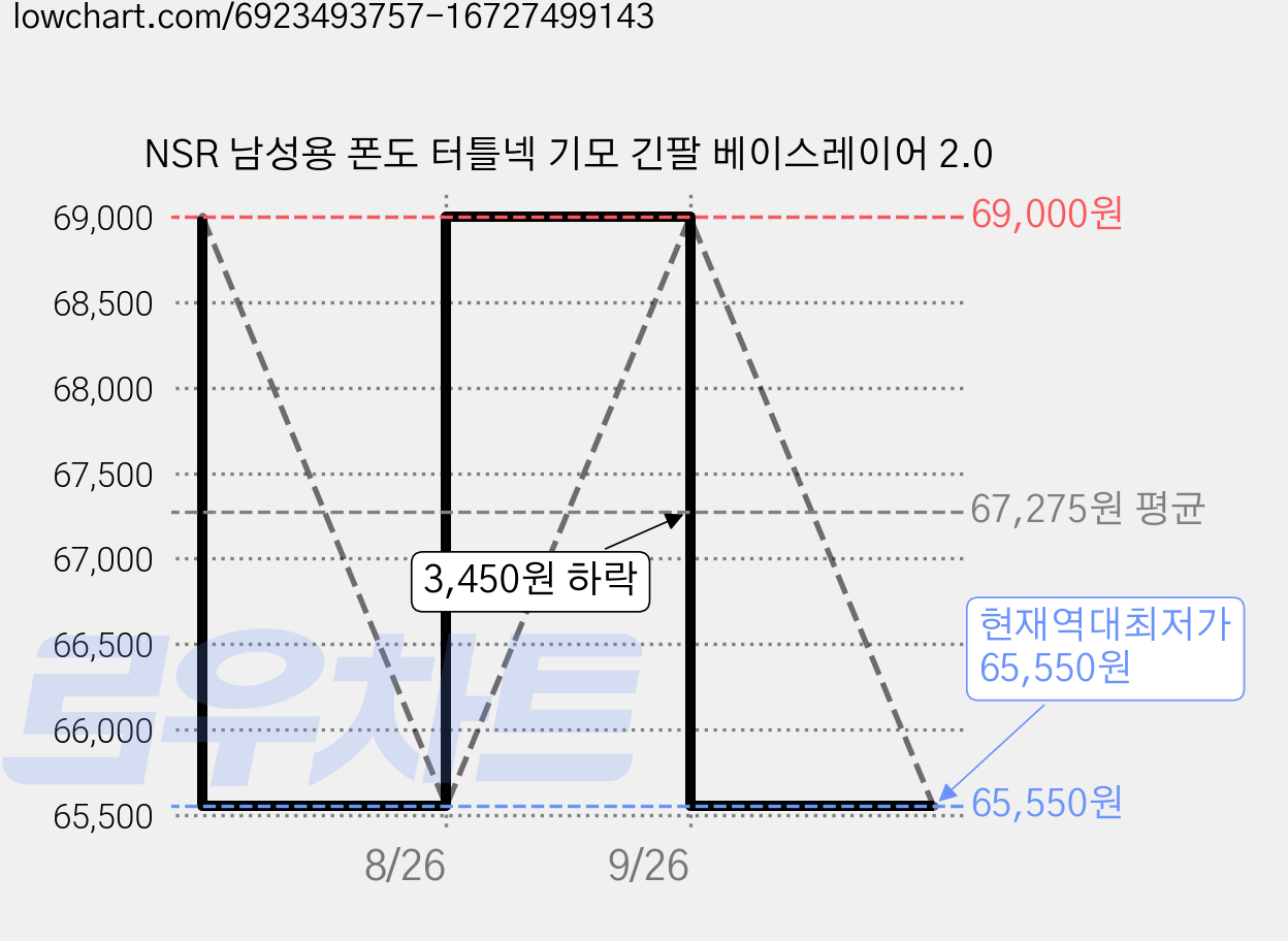 NSR 남성용 폰도 터틀넥 기모 긴팔 베이스레이어 2.0 가격 변동 차트, 현재가 65,550원, 역대최저가