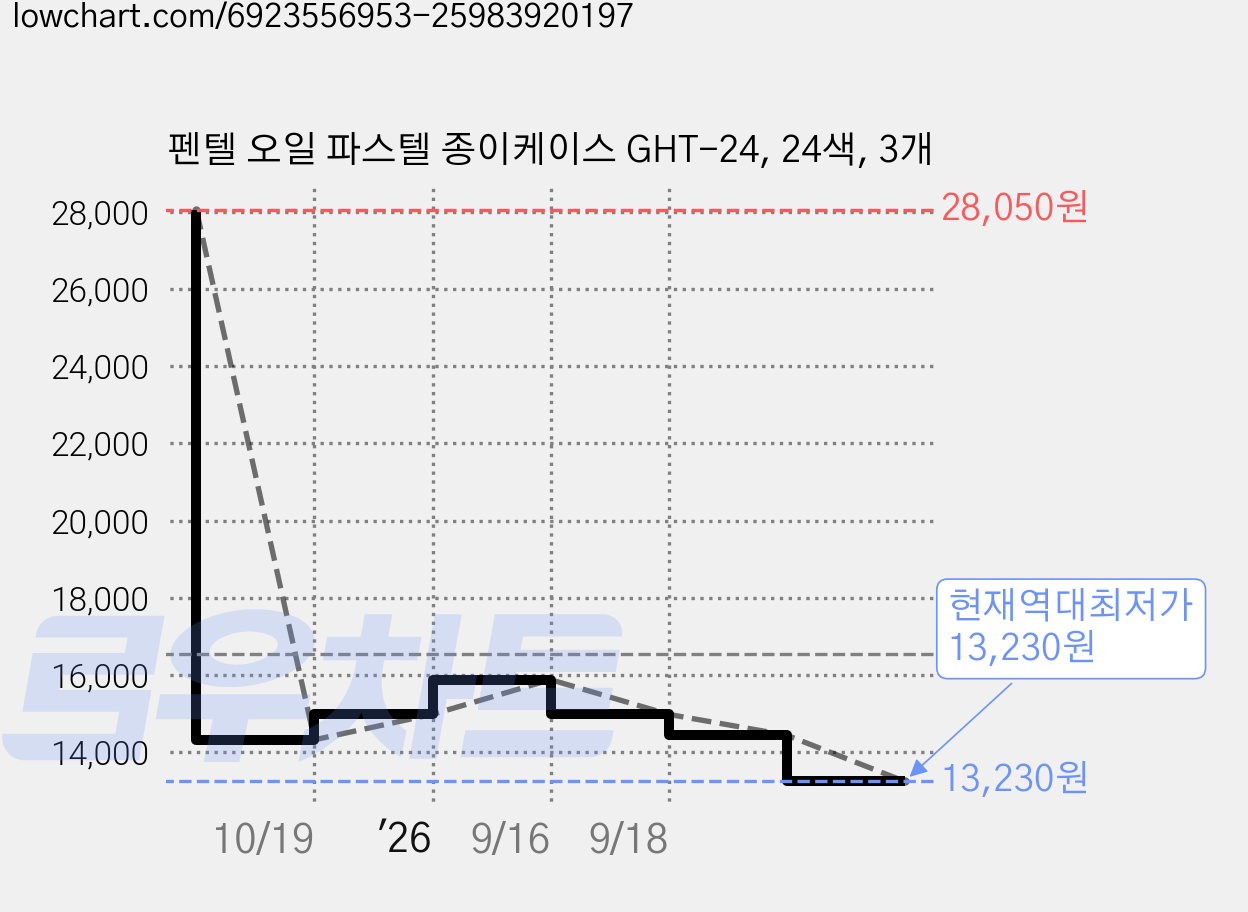 펜텔 오일 파스텔 종이케이스 GHT-24, 24색, 3개 가격 변동 차트, 현재가 13,230원, 역대최저가