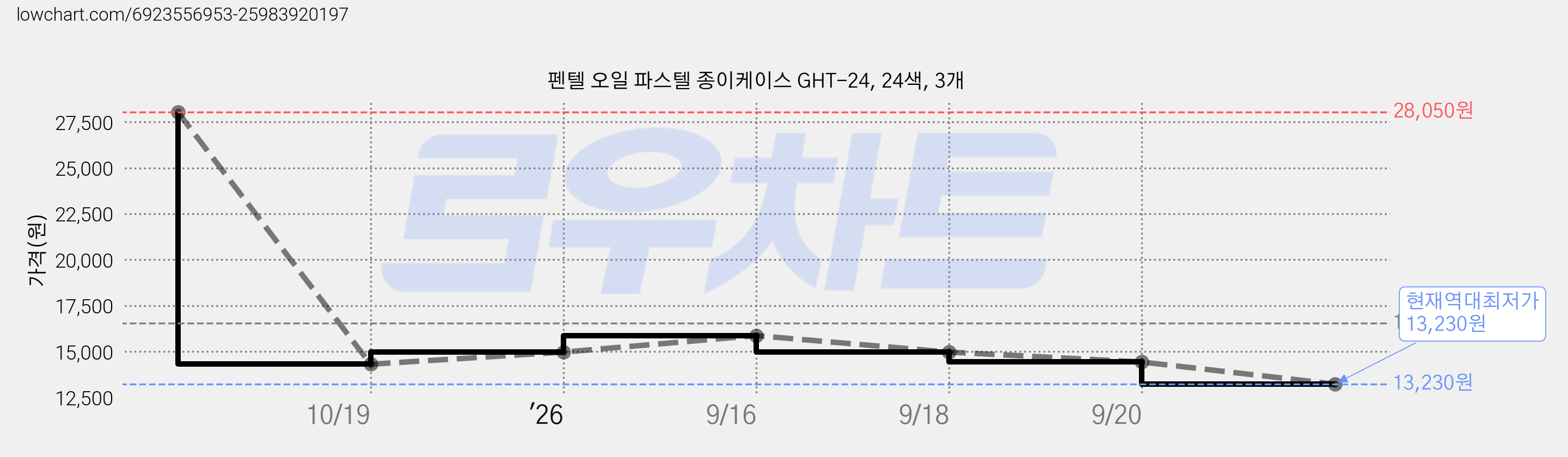 펜텔 오일 파스텔 종이케이스 GHT-24, 24색, 3개 가격 변동 차트, 현재가 13,230원, 역대최저가