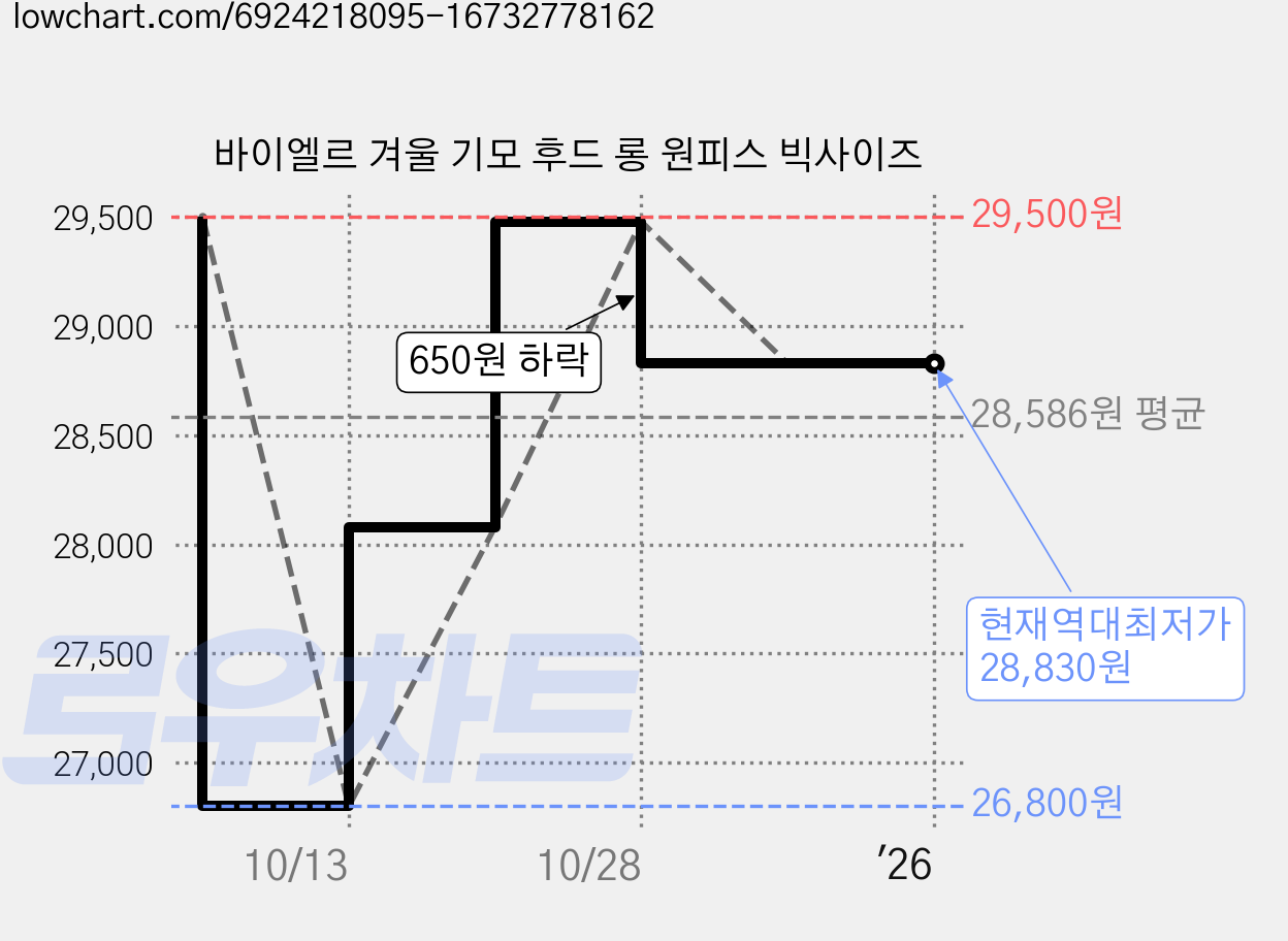바이엘르 겨울 기모 후드 롱 원피스 빅사이즈 가격 변동 차트, 현재가 28,830원, 역대최저가