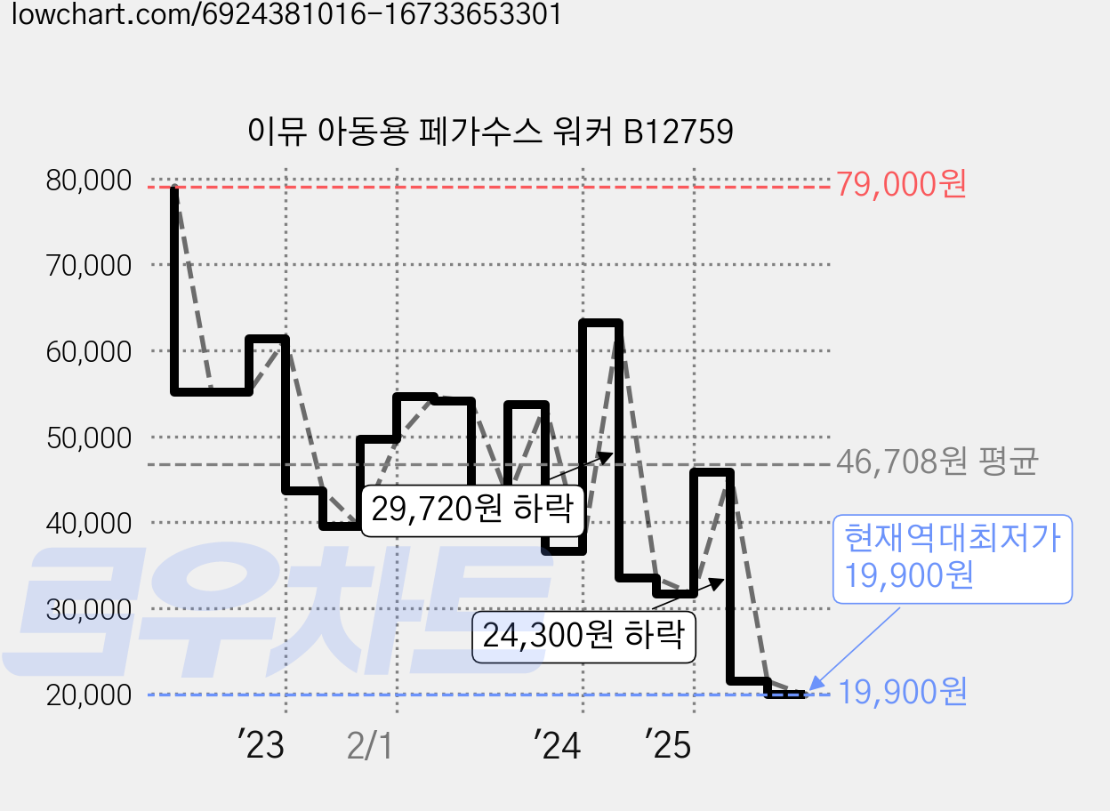 이뮤 아동용 페가수스 워커 B12759 가격 변동 차트, 현재가 19,900원, 역대최저가