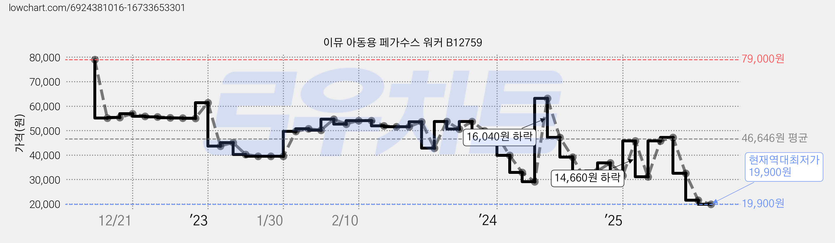 이뮤 아동용 페가수스 워커 B12759 가격 변동 차트, 현재가 19,900원, 역대최저가